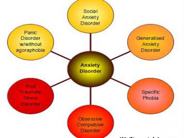 Different Types of Anxiety Disorders